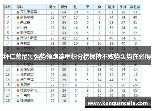 拜仁慕尼黑强势领跑德甲积分榜保持不败势头势在必得